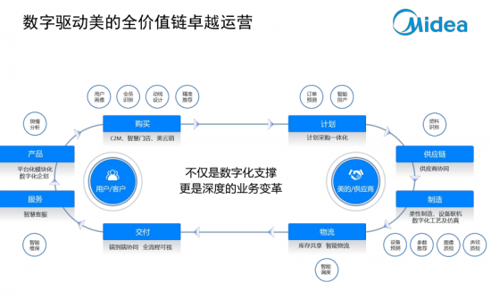 美的重磅组建工业互联网矩阵 数字化转型引领产业链全面变革提升