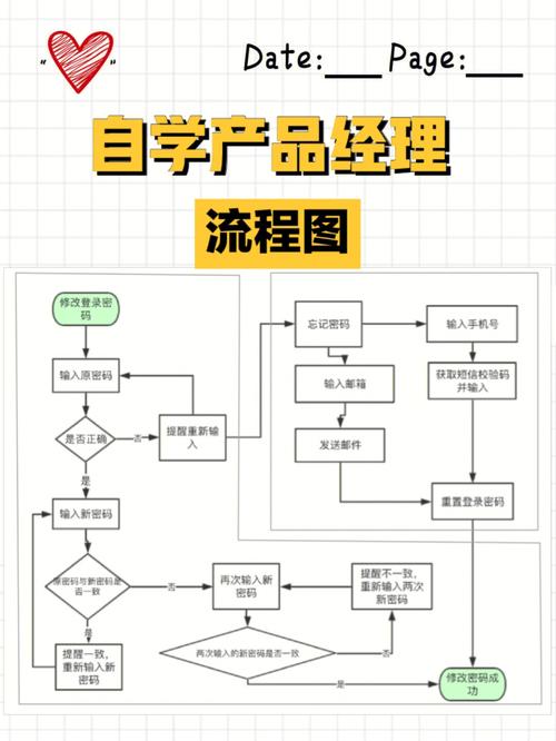 互联网产品学习今天学流程图