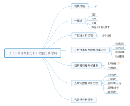 一张思维导图带你构建数据分析的核心思路 互联网数据服务的实战框架